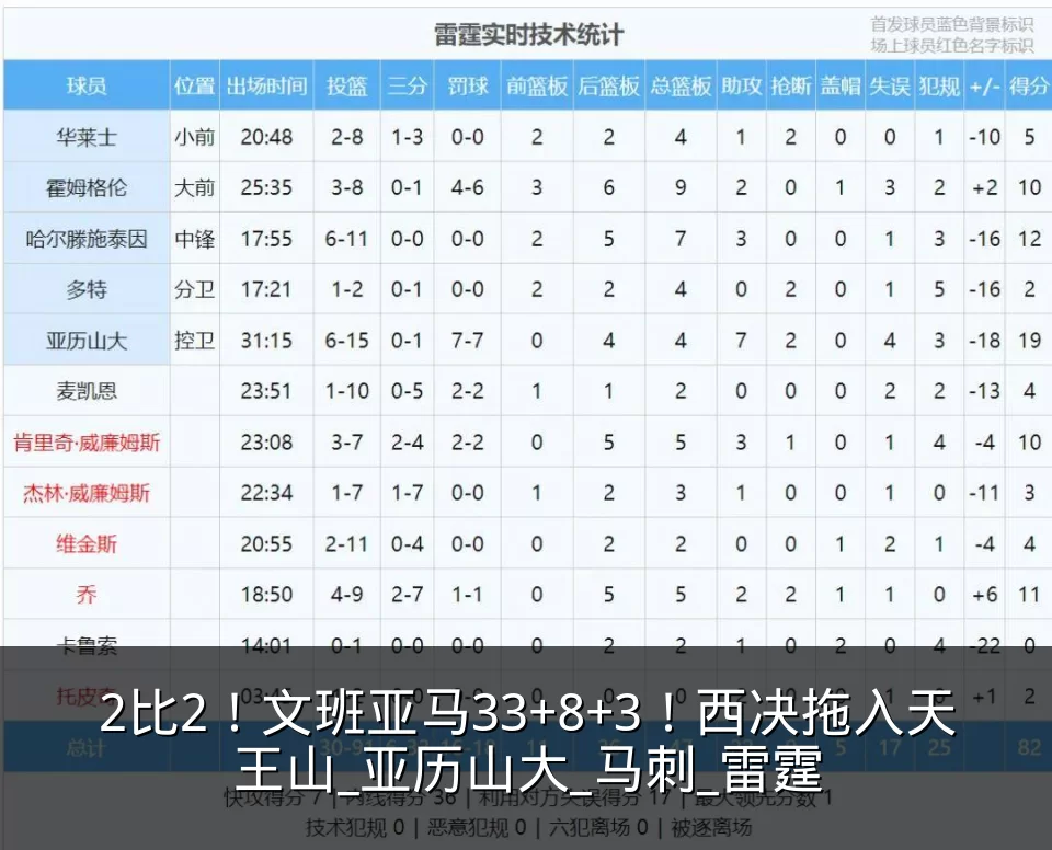 2比2！文班亚马33+8+3！西决拖入天王山_亚历山大_马刺_雷霆