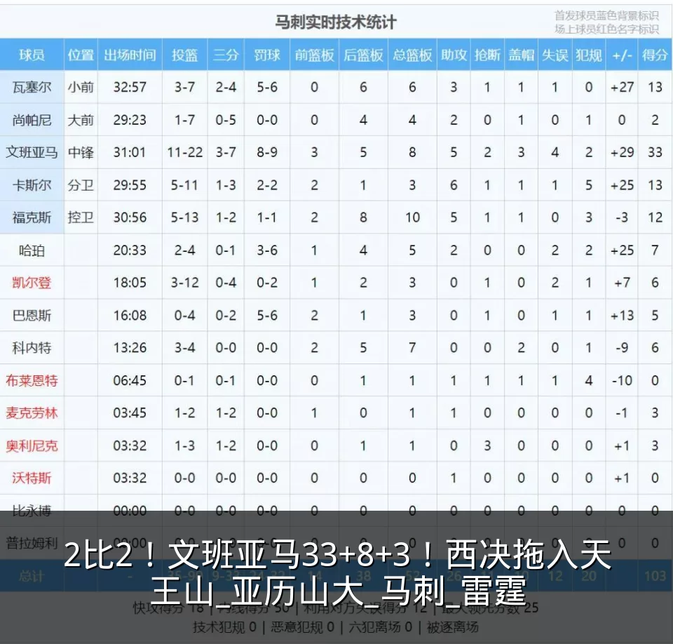 2比2！文班亚马33+8+3！西决拖入天王山_亚历山大_马刺_雷霆